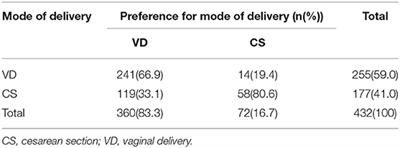 The Inconsistency Between Women's Preference and Actual Mode of Delivery in China: Findings From a Prospective Cohort Study